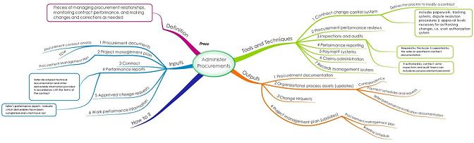 Procurment
